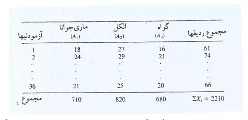 آموزش تحلیل واریانس در spss : گروه همبسته