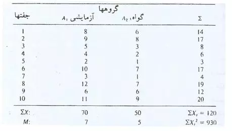 آموزش تحلیل واریانس در spss : گروه همبسته