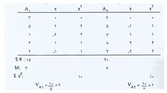 تحلیل واریانس درون گروهی و خطا در spss
