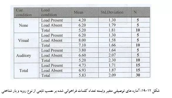 مثال برای تحلیل واریانس دو طرفه در spss