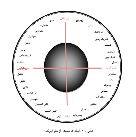 نمونه فصل دوم پایان نامه روانشناسی