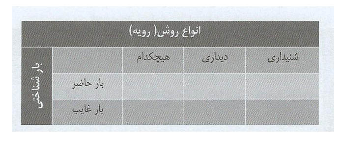 تحلیل واریانس دو طرفه در spss