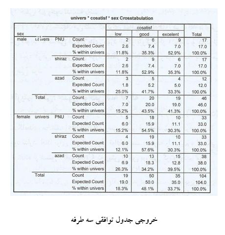 مثال تحلیل لگاریتم خطی (جدول توافقی سه طرفه) در spss