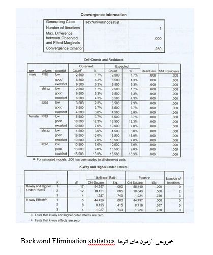 مثال تحلیل لگاریتم خطی (جدول توافقی سه طرفه) در spss