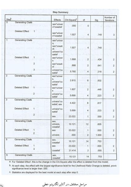 مثال تحلیل لگاریتم خطی (جدول توافقی سه طرفه) در spss