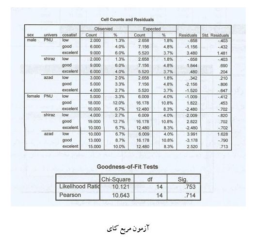 مثال تحلیل لگاریتم خطی (جدول توافقی سه طرفه) در spss