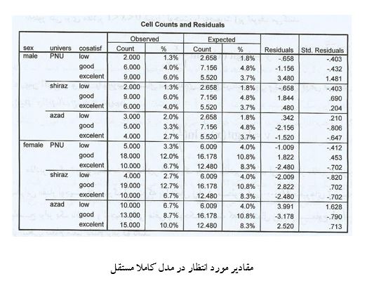 مثال تحلیل لگاریتم خطی (جدول توافقی سه طرفه) در spss