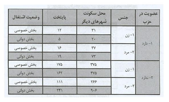رگرسیون لجستیک در spss