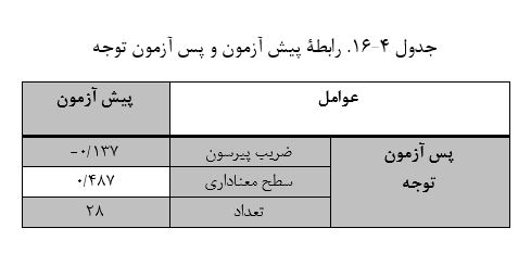 دانلود نمونه کار پروژه spss