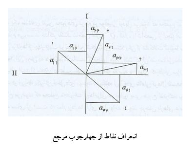 انواع چرخش در تحلیل عاملی با spss