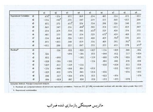 آموزش ماتریس تحلیل عاملی در spss