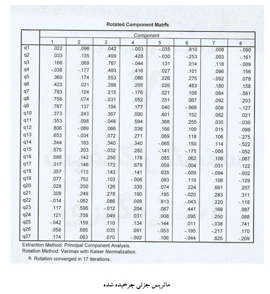 آموزش ماتریس تحلیل عاملی در spss