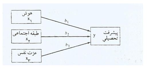 روابط میان متغیرها و رگرسیون در تحلیل آماری با spss