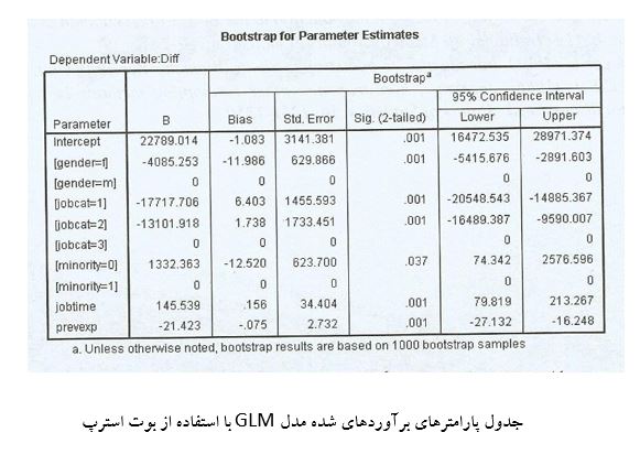 فاصله اطمینان بوت استرپ در تحلیل آماری با spss