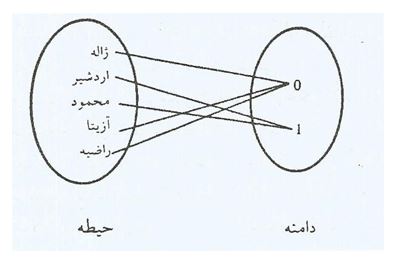 رابطه بین متغیرها در انجام پایان نامه روانشناسی
