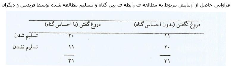رابطه بین متغیرها در انجام پایان نامه روانشناسی