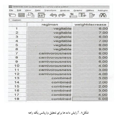 آموزش تجزیه و تحلیل واریانس یک طرفه در spss با مثال