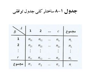 
آموزش آزمون جدول توافقی در spss
