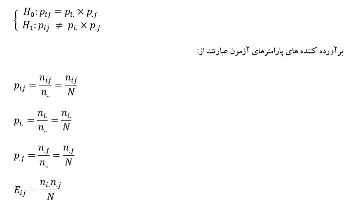 
آموزش آزمون جدول توافقی در spss
