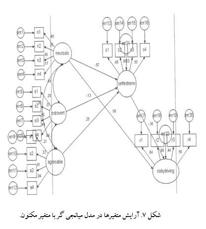 
آموزش روش مدل یابی معادلات ساختاری با مثال
