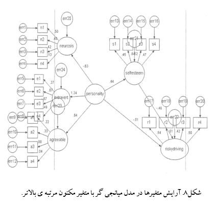 
آموزش روش مدل یابی معادلات ساختاری با مثال
