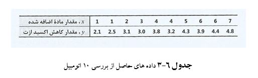 
رسم نمودار پراکندگی در spss
